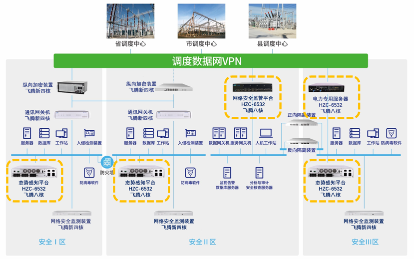 yl23411永利与飞腾电力物联网安全联合解决方案