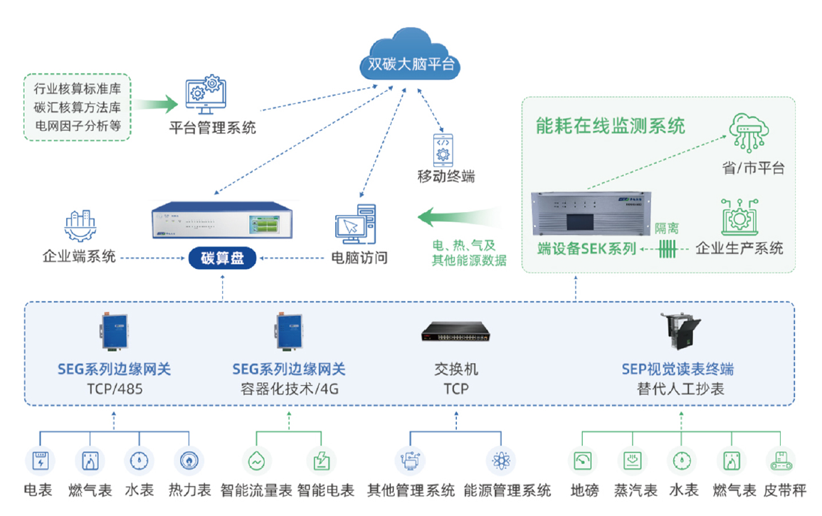 基于云边协同应用技术的企业碳核算边缘一体机研究开发 基于云边协同应用技术的企业碳核算边缘一体机研究开发