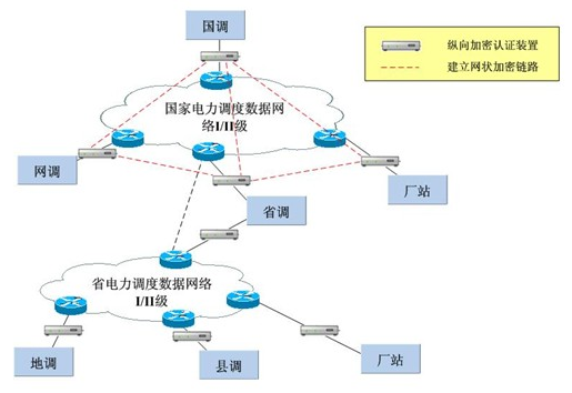 yl23411永利MR-330千兆设备在电力系统纵向加密中的应用